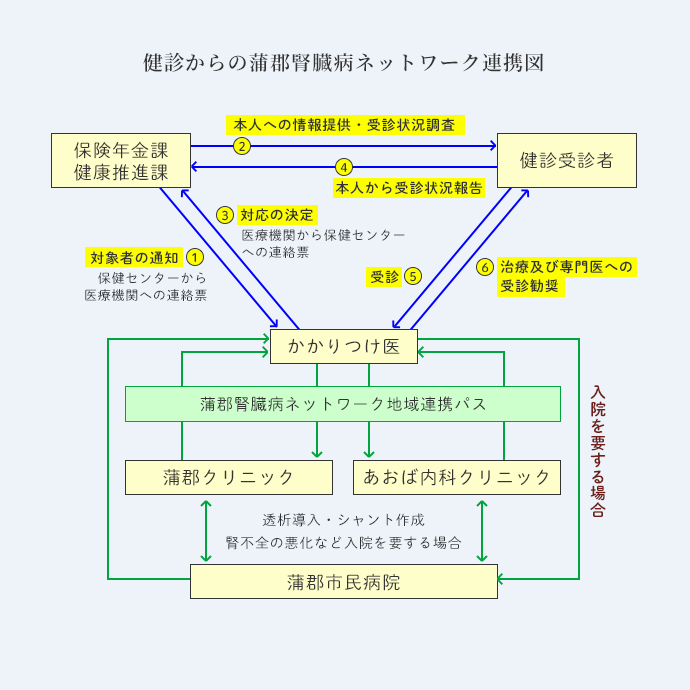 蒲郡腎臓病ネットワークイメージ